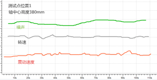 電機震動測試結(jié)果——西安泰富西瑪電機（西安西瑪電機集團(tuán)股份有限公司）官方網(wǎng)站