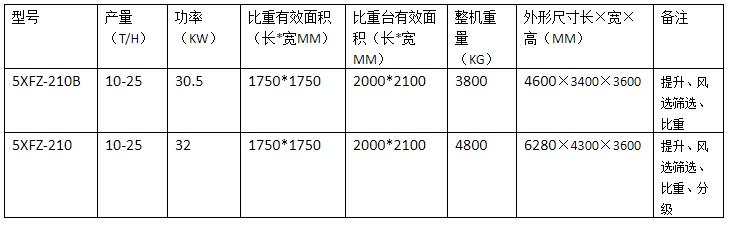 5XFZ-210型復式精選機(圖1) 5XFZ-210型復式精選機(圖1)